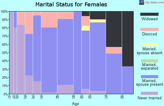 Howey-in-the-Hills marital status for females