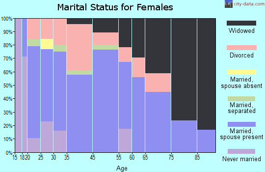 Phil Campbell marital status for females