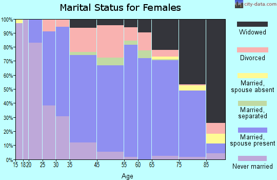 Hudson marital status for females