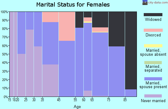 Hutchinson Island South marital status for females