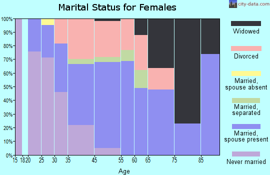 Hypoluxo marital status for females