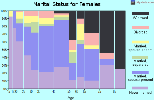 Immokalee marital status for females