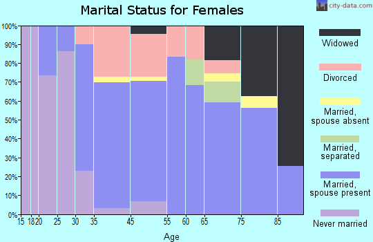 Indialantic marital status for females