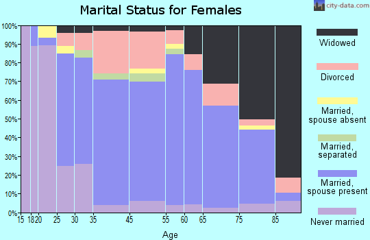 Indian Harbour Beach marital status for females