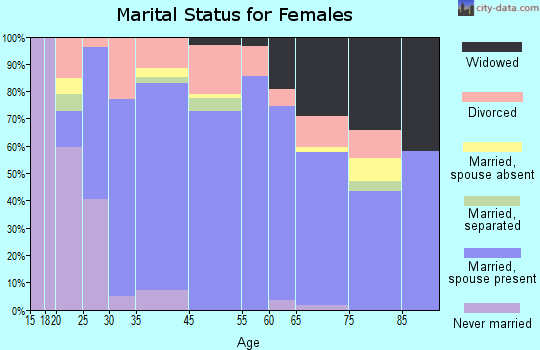 Indian River Estates marital status for females