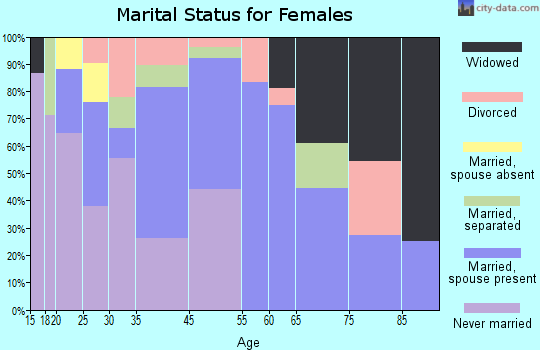 Pickensville marital status for females