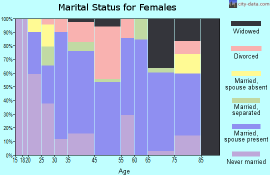 Indiantown marital status for females