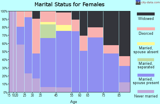 Inglis marital status for females