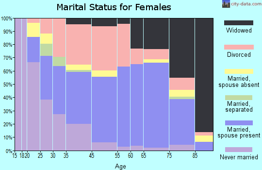 Inverness marital status for females