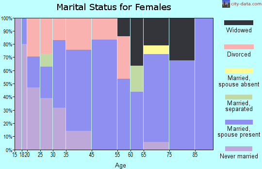 Inverness Highlands North marital status for females