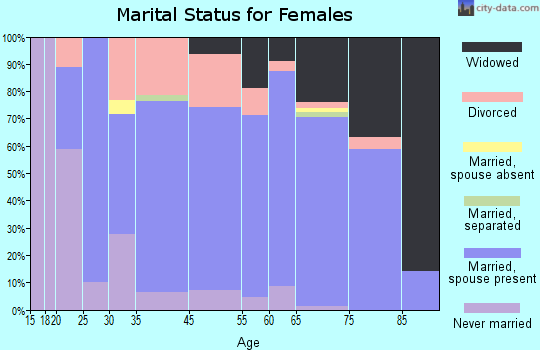 Inverness Highlands South marital status for females