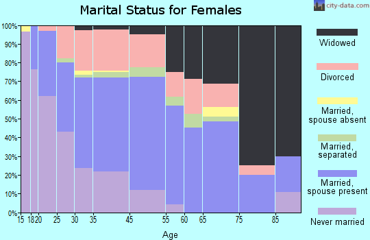 Inwood marital status for females