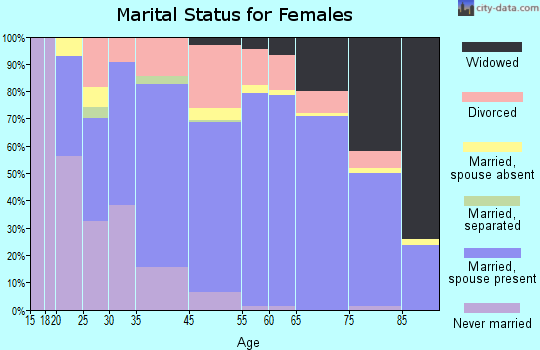 Iona marital status for females