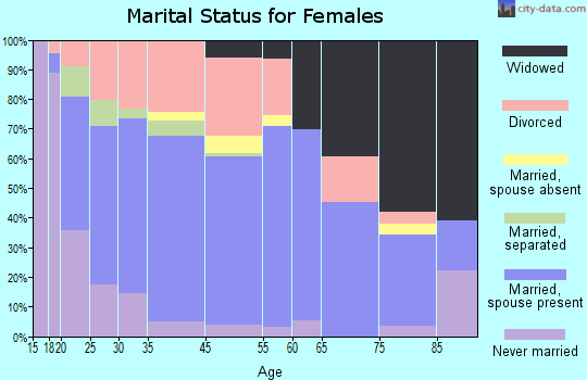 Piedmont marital status for females