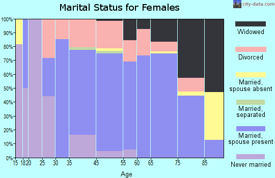 Islamorada marital status for females