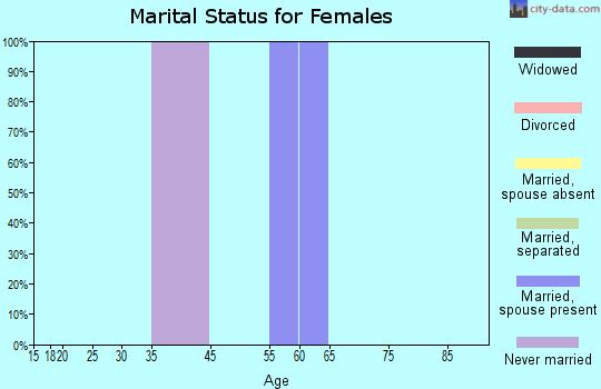 Istachatta marital status for females