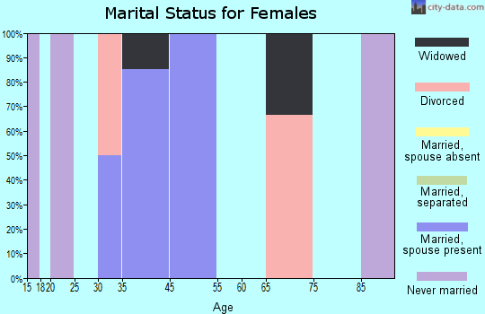 Ivanhoe Estates marital status for females