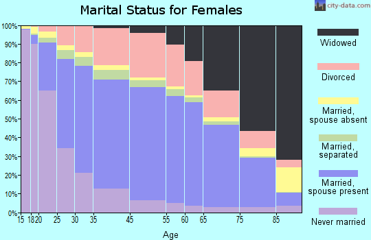 Jacksonville marital status for females
