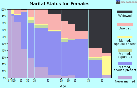 Jacksonville Beach marital status for females