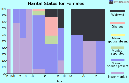 Jacob City marital status for females