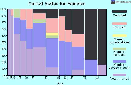 Jasper marital status for females
