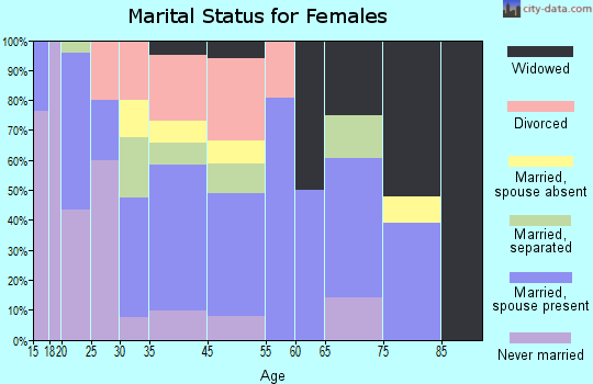 Jennings marital status for females