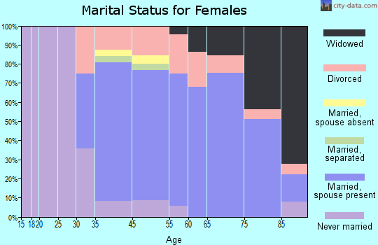 Juno Beach marital status for females