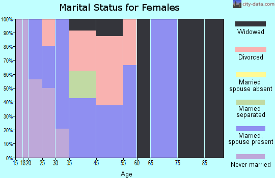 Juno Ridge marital status for females