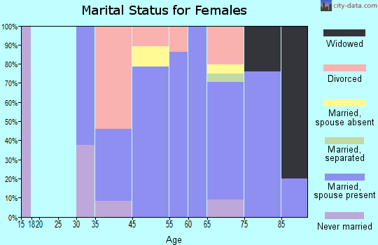 Jupiter Inlet Colony marital status for females