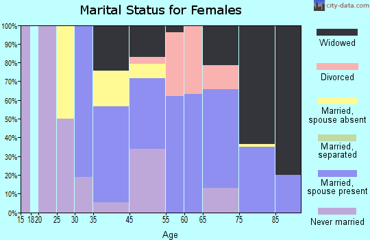Jupiter Island marital status for females