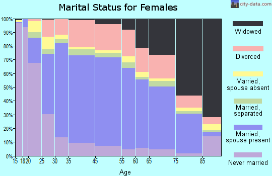 Kendale Lakes marital status for females