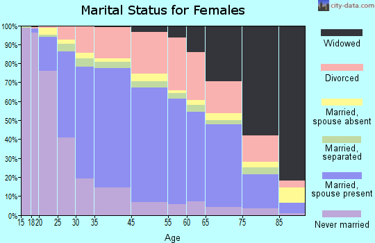 Kendall marital status for females