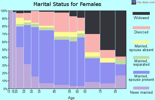 Kendall West marital status for females