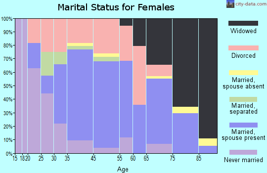 Kenneth City marital status for females
