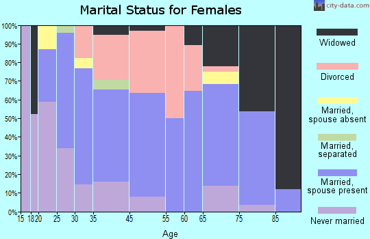 Kensington Park marital status for females