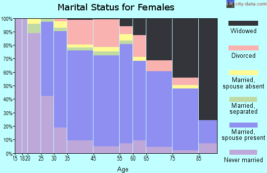 Key Biscayne marital status for females