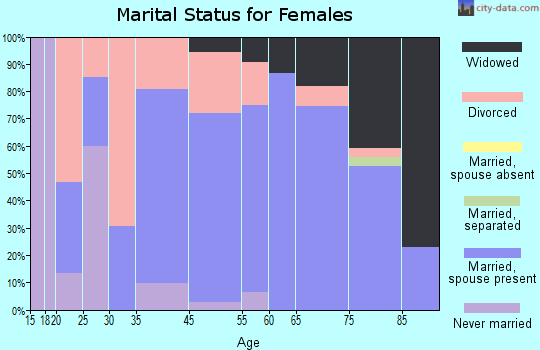 Key Colony Beach marital status for females