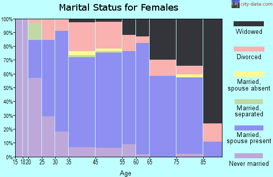 Key Largo marital status for females