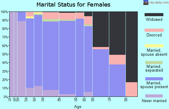 Keystone marital status for females