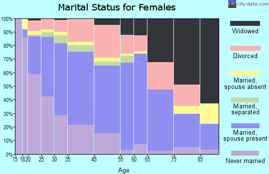 Key West marital status for females