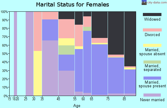 Kings Point marital status for females