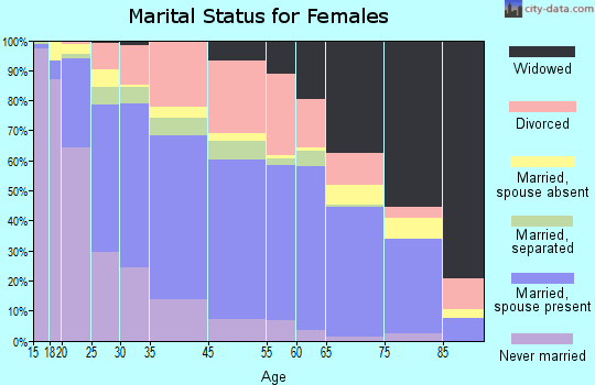 Kissimmee marital status for females