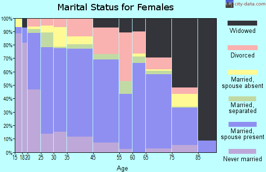 Labelle marital status for females