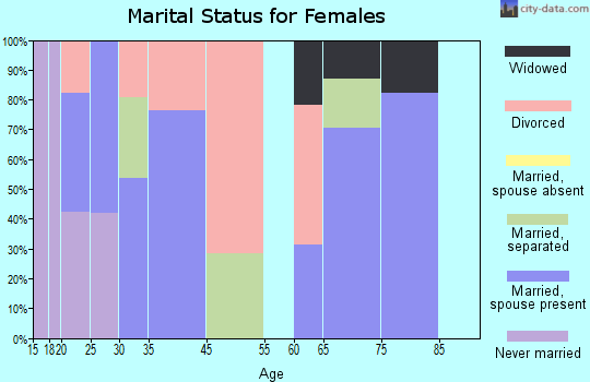 Lacoochee marital status for females