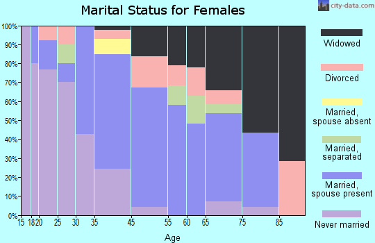Pine Hill marital status for females