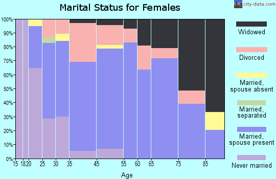 Lake Alfred marital status for females