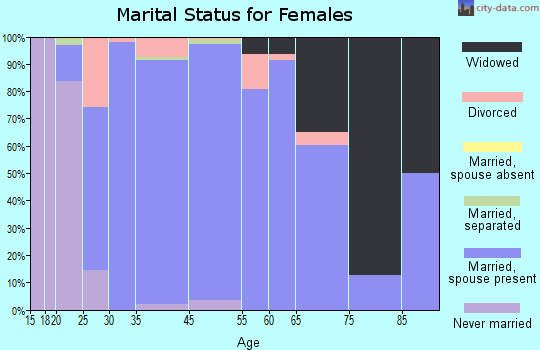 Lake Butter marital status for females