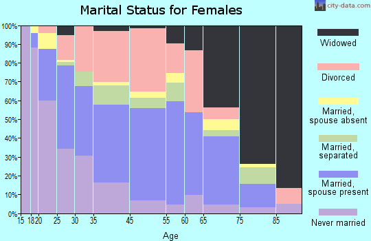 Lake City marital status for females