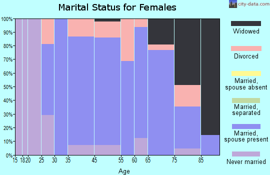 Lake Clarke Shores marital status for females