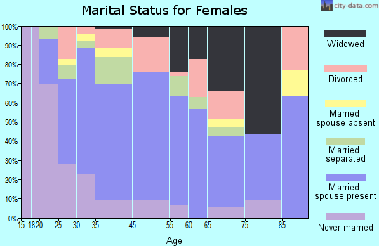 Lake Forest marital status for females